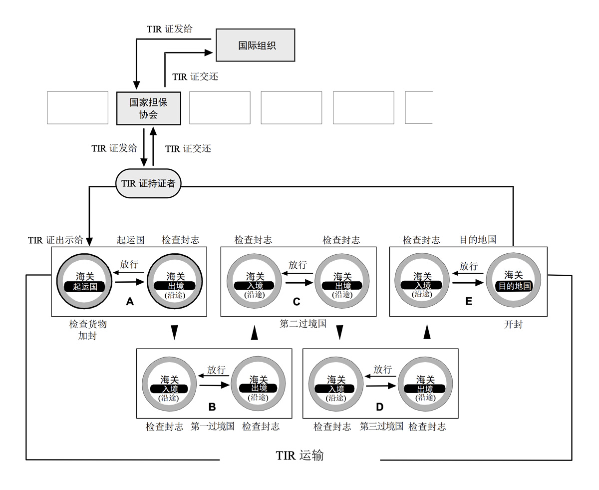 How is a TIR transportation conducted?